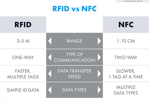 alternative to rfid tags|differences between rfid and nfc.